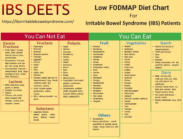 Low FODMAP Diet chart ibs deets